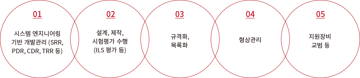 한국형 발사체 추진계통 제작, 검사, 시험 과정
