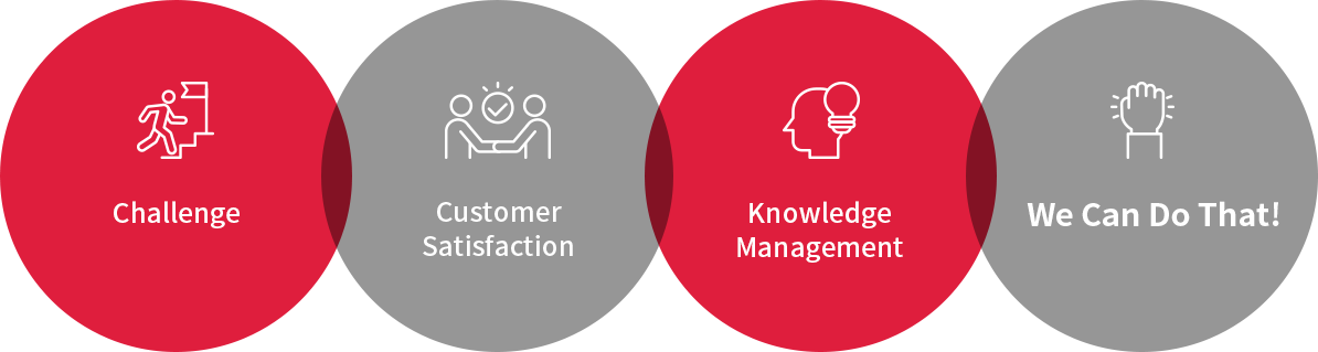 Challenge/Customer Satisfaction/Knowledge Management/We Can Do That!
