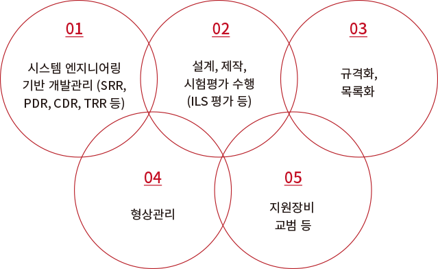 한국형 발사체 추진계통 제작, 검사, 시험 과정